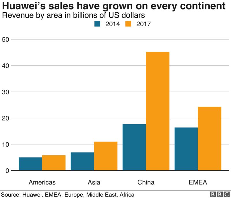 Graph of Huawei sales by region
