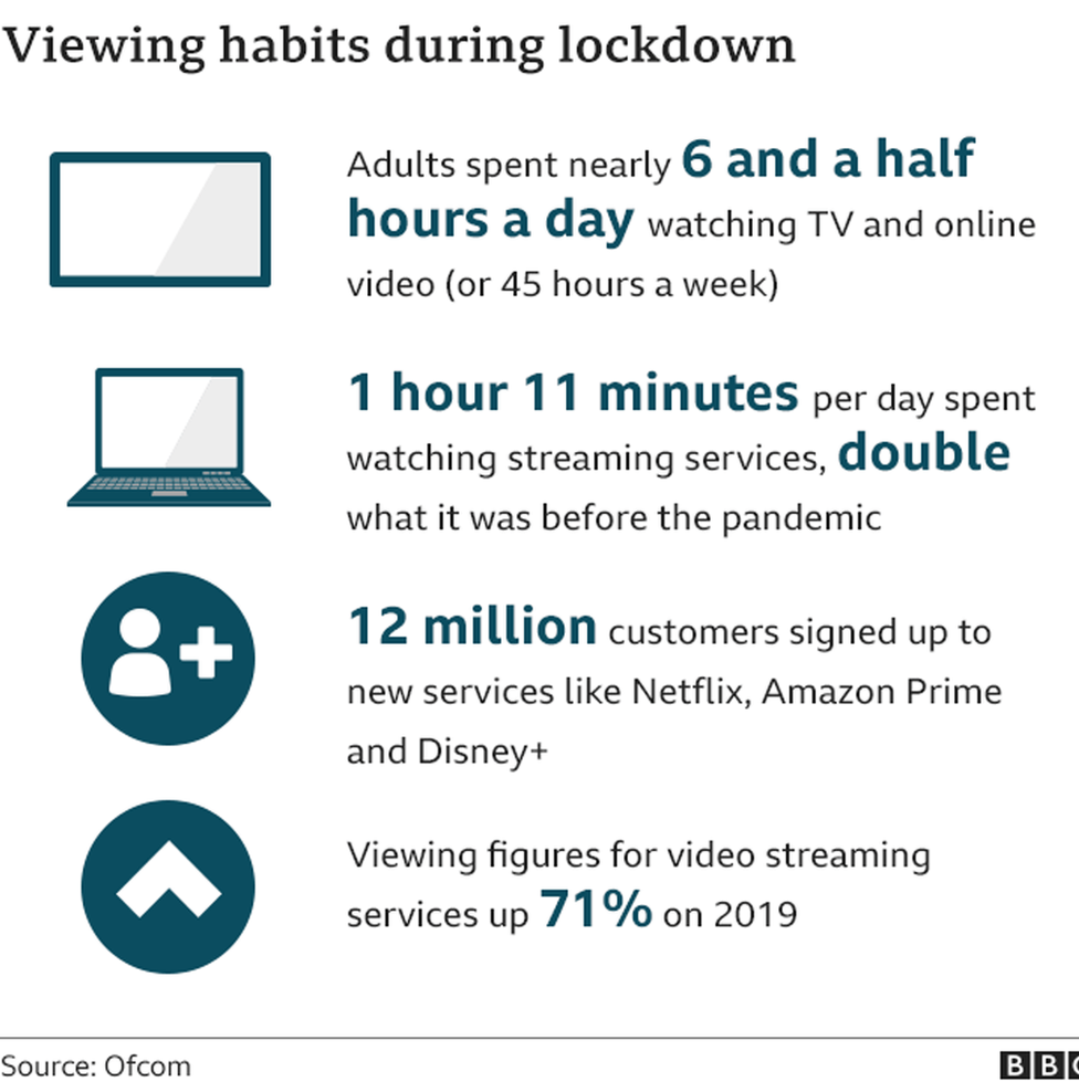 Tv Watching And Online Streaming Surge During Lockdown Bbc News 