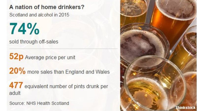 Scotland now a ’nation of home drinkers’ - BBC News