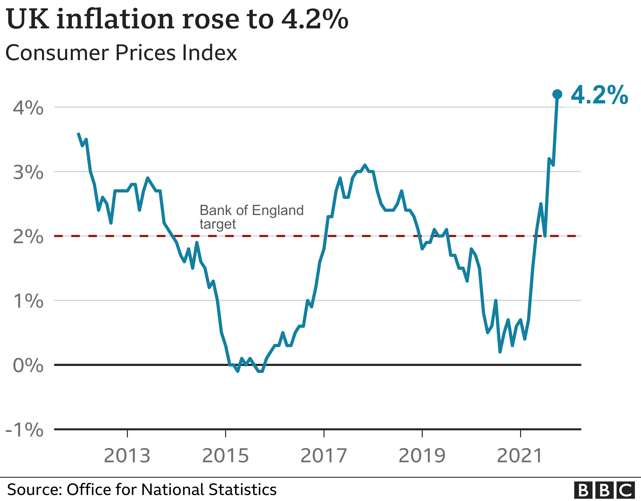 Inflation UK prices soar at fastest rate for almost ten years BBC News