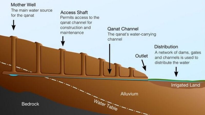 Sistem saluran air Qanat yang ditemukan oleh orang Persia sejak 3.000 tahun lalu