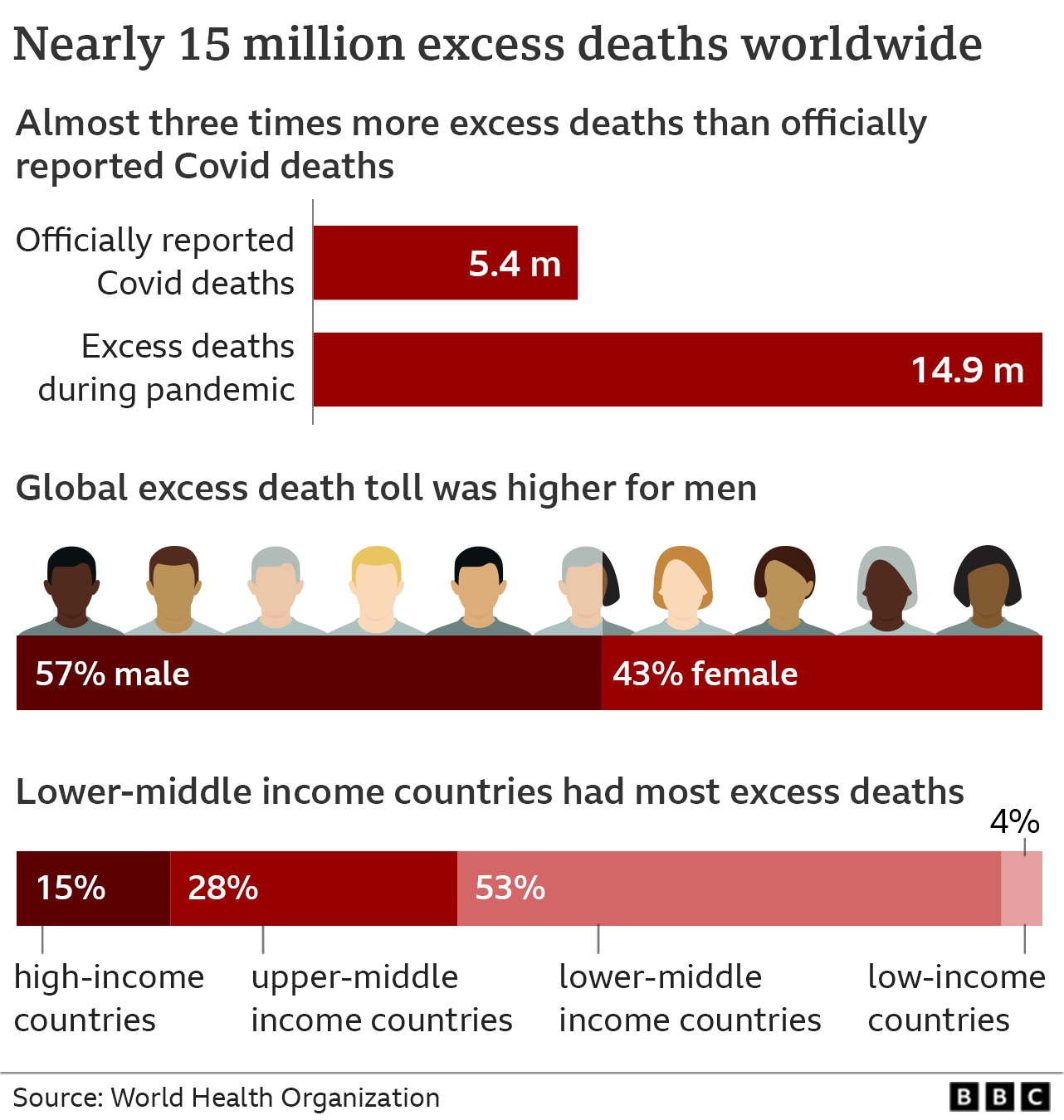 Covid World’s true pandemic death toll nearly 15 million, says WHO