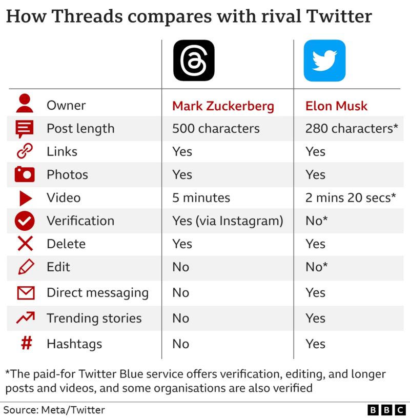 Threads dan Twitter (c) BBC