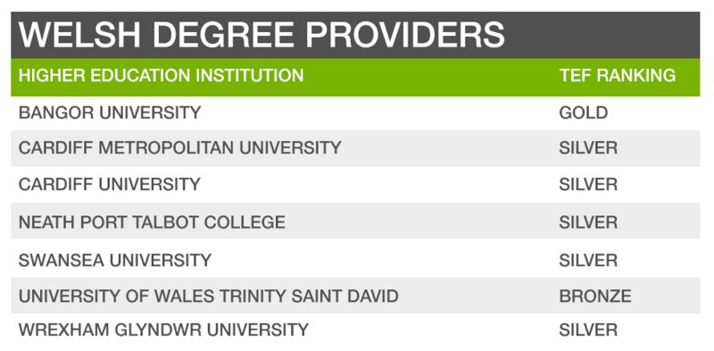 university of bangor ranking in uk