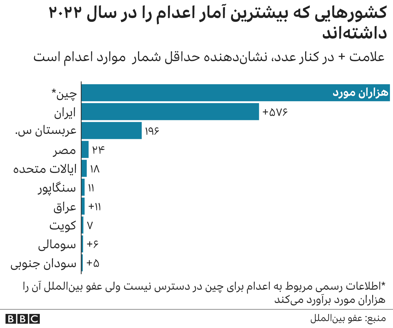 «افزایش ۵۳ درصدی اعدام در جهان در سال ۲۰۲۲؛ عفو بین‌الملل می‌گوید