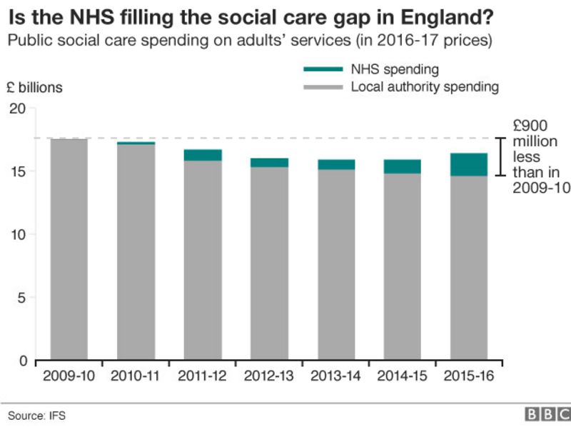 10 charts that show what’s gone wrong with social care - BBC News