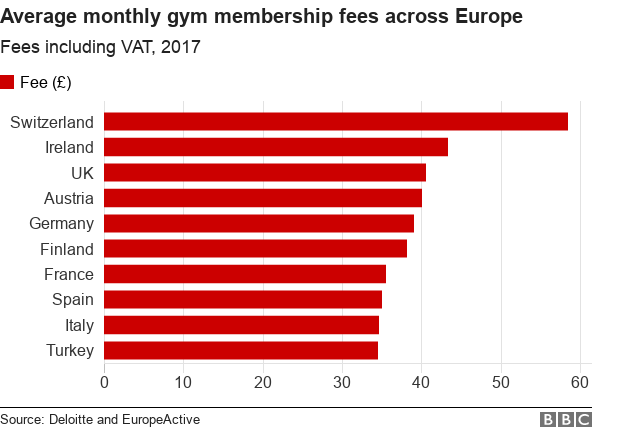 saving-pounds-the-rise-of-the-budget-gym-bbc-news