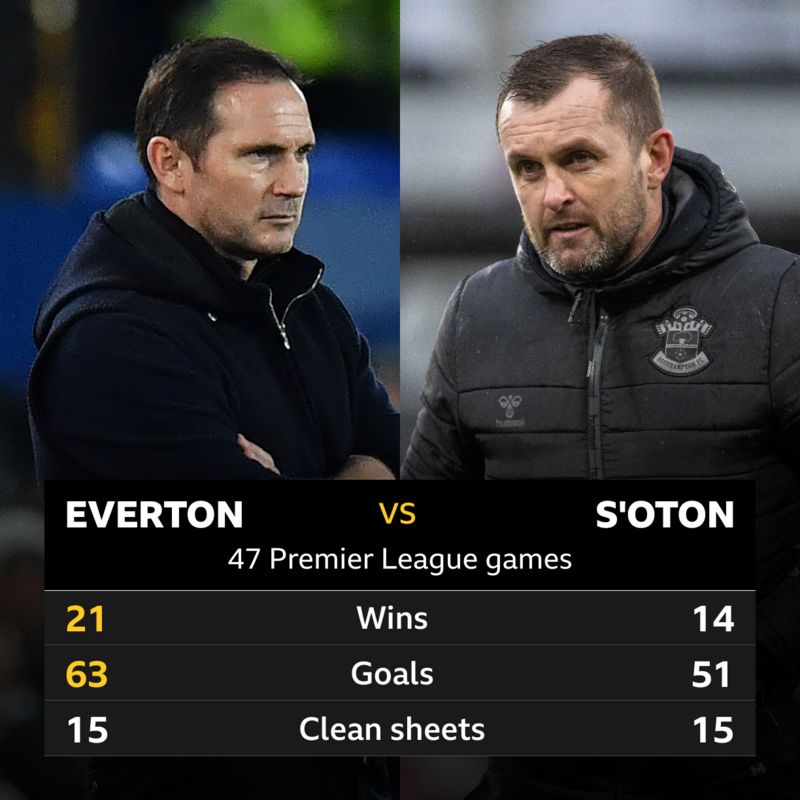 Everton v Fulham: Head-to-head stats - BBC Sport