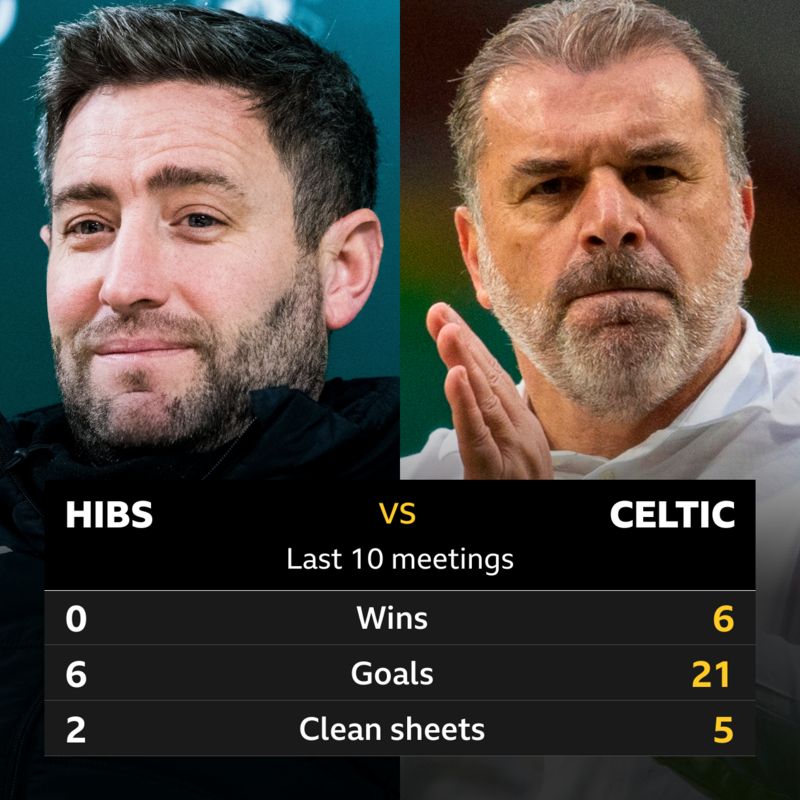 Hibs V Celtic: Pick Of The Stats - BBC Sport