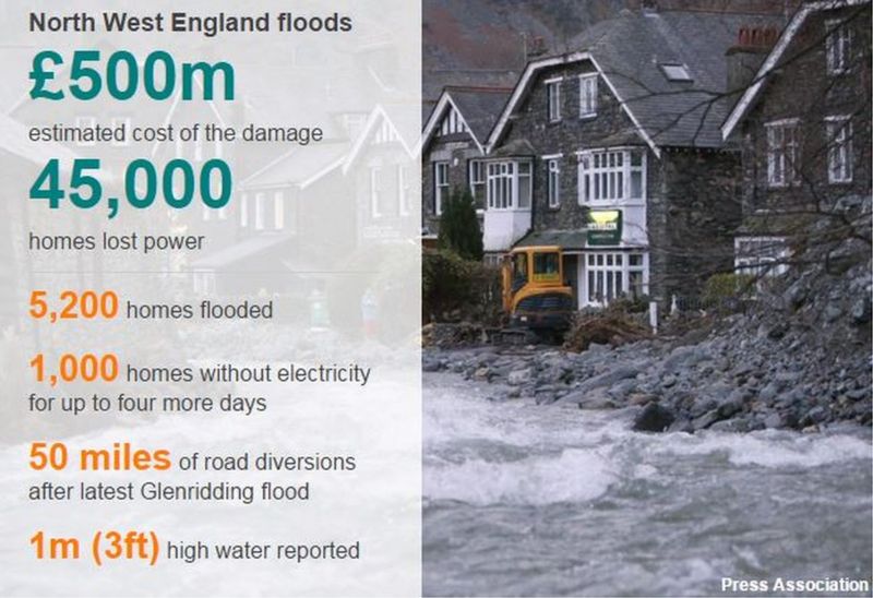 Storm Desmond Cumbria flooding appeal tops £1m BBC News