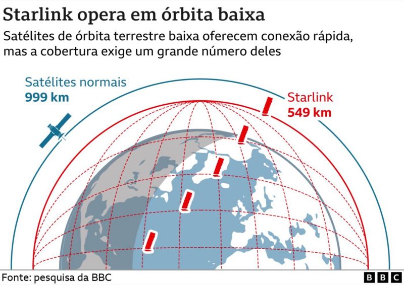 Starlink: por que Elon Musk está lançando milhares de satélites na ...