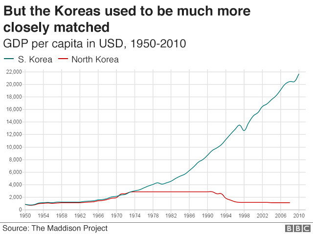 Nine Charts Which Tell You All You Need To Know About North Korea Bbc News 0117