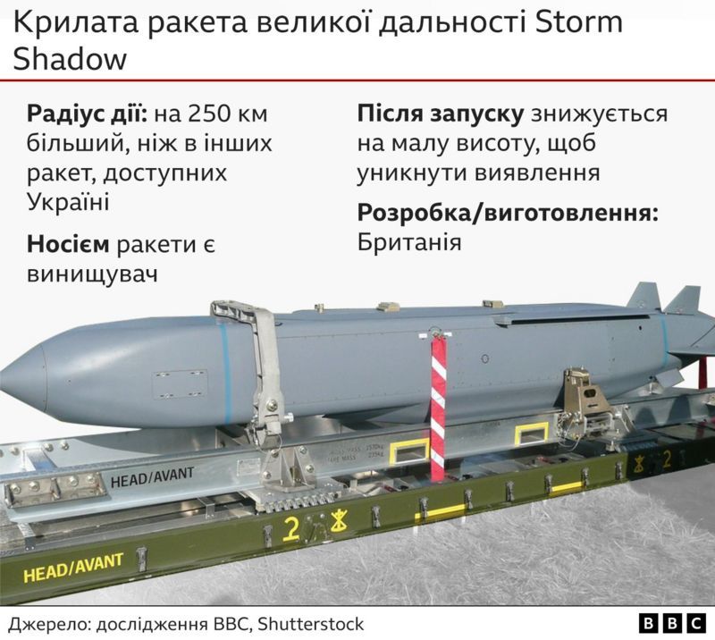 Ракета шторм дальность полета. Шторм Шедоу ракета характеристики. Storm Shadow Крылатая ракета. Дальность шторм Шедоу ракета.