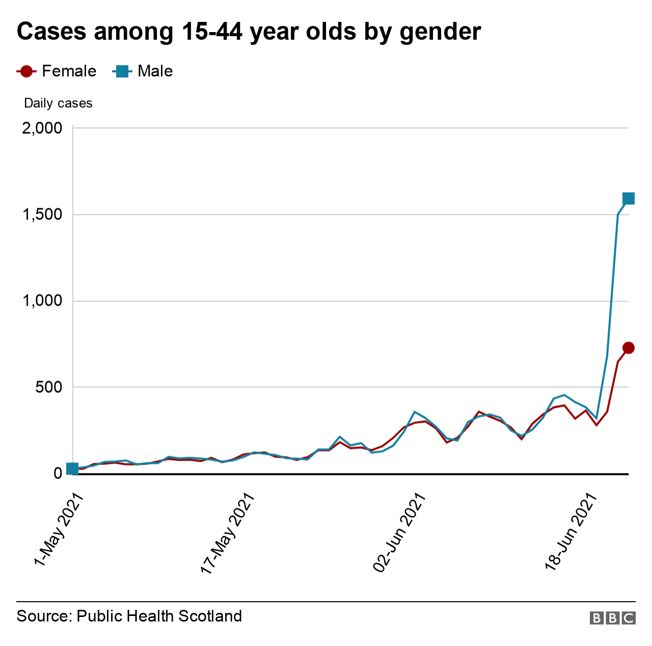 _119081983_updatedcasesbygender-nc.png