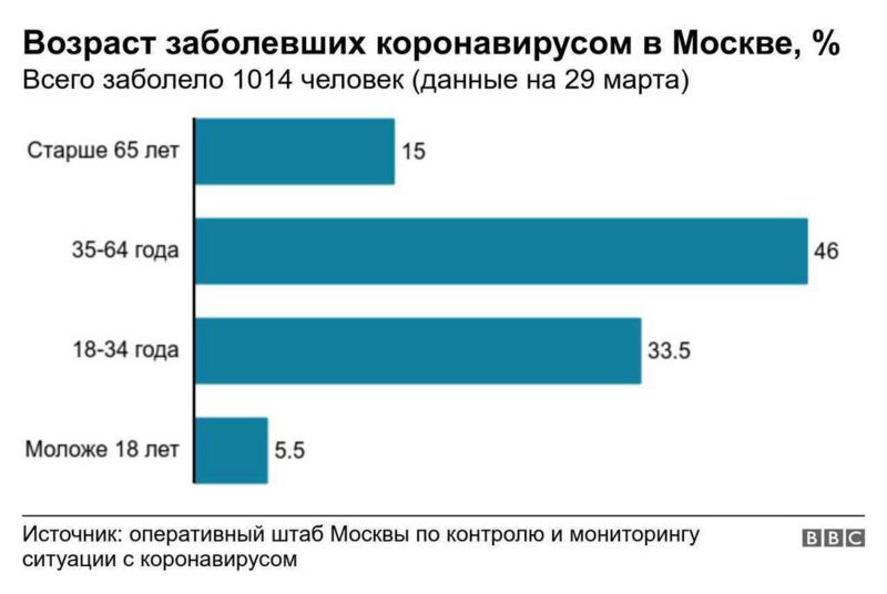 Чем сейчас болеют в москве. Какие возраста болеют коронавирусом.