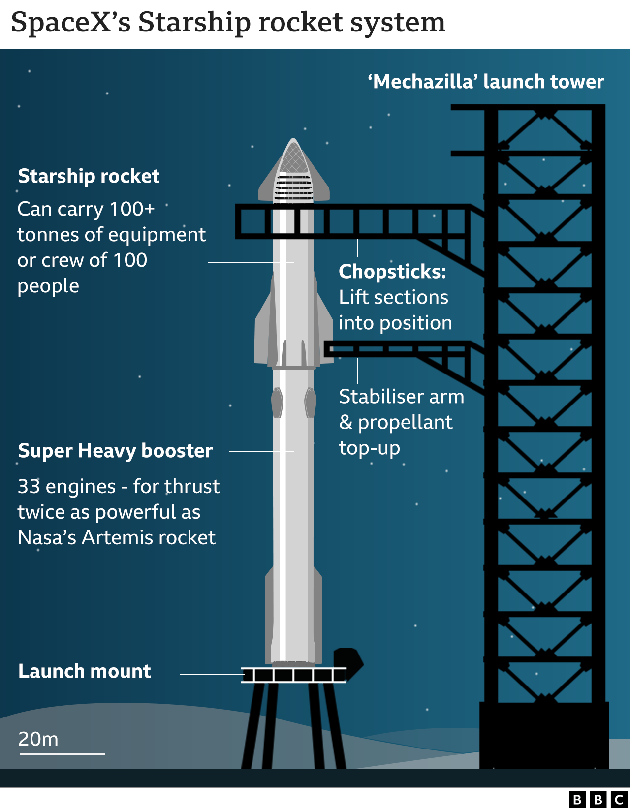 What Is Elon Musk's Starship Space Vehicle? - BBC News