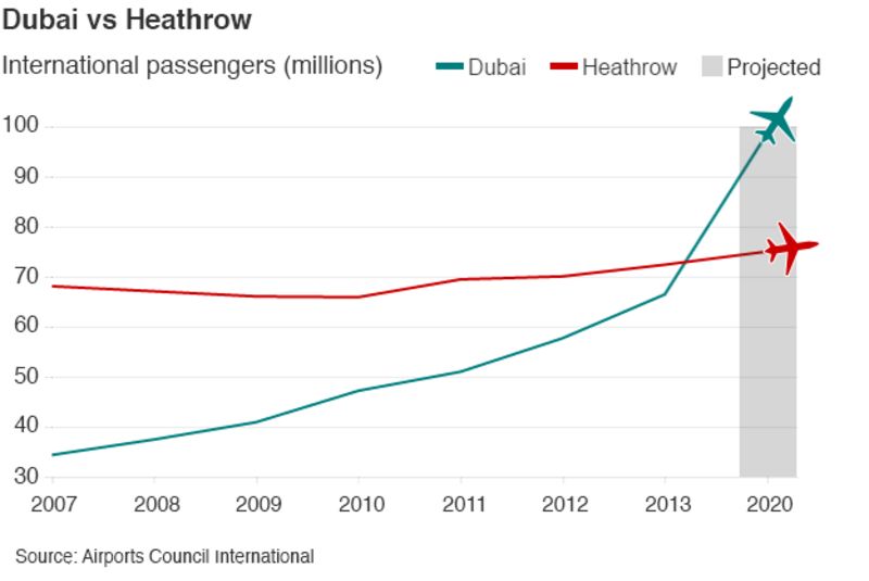 Airport expansion: It's build, build, build in much of the world - BBC News