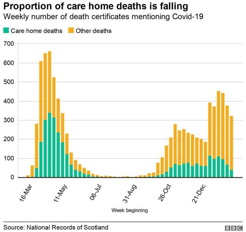 Covid in Scotland Deaths falling as vaccine 'having an effect' BBC News