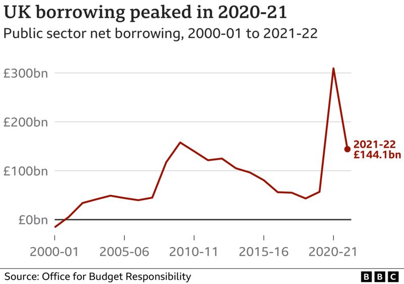 Where Does The Government Borrow Billions From? - BBC News