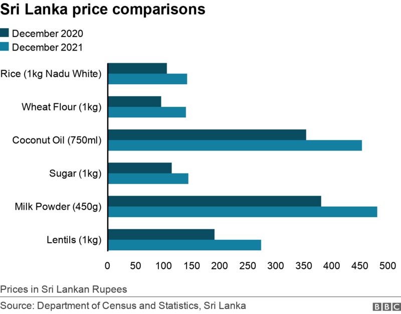 How the soaring cost of living is hitting Sri Lankans hard BBC News
