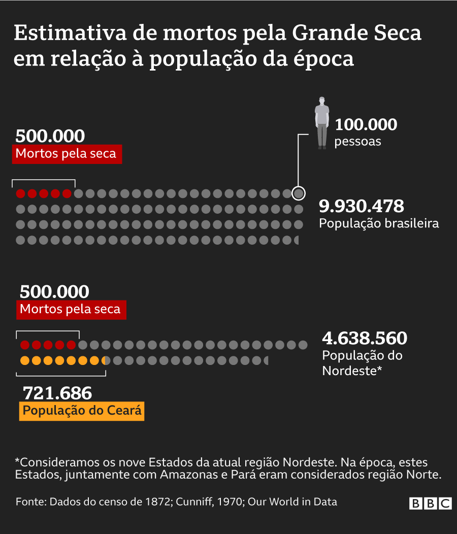 Gráfico da estimativa de mortos pela Grande Seca em relação à população da época no Brasil, nos estados do atual Nordeste e do Ceará