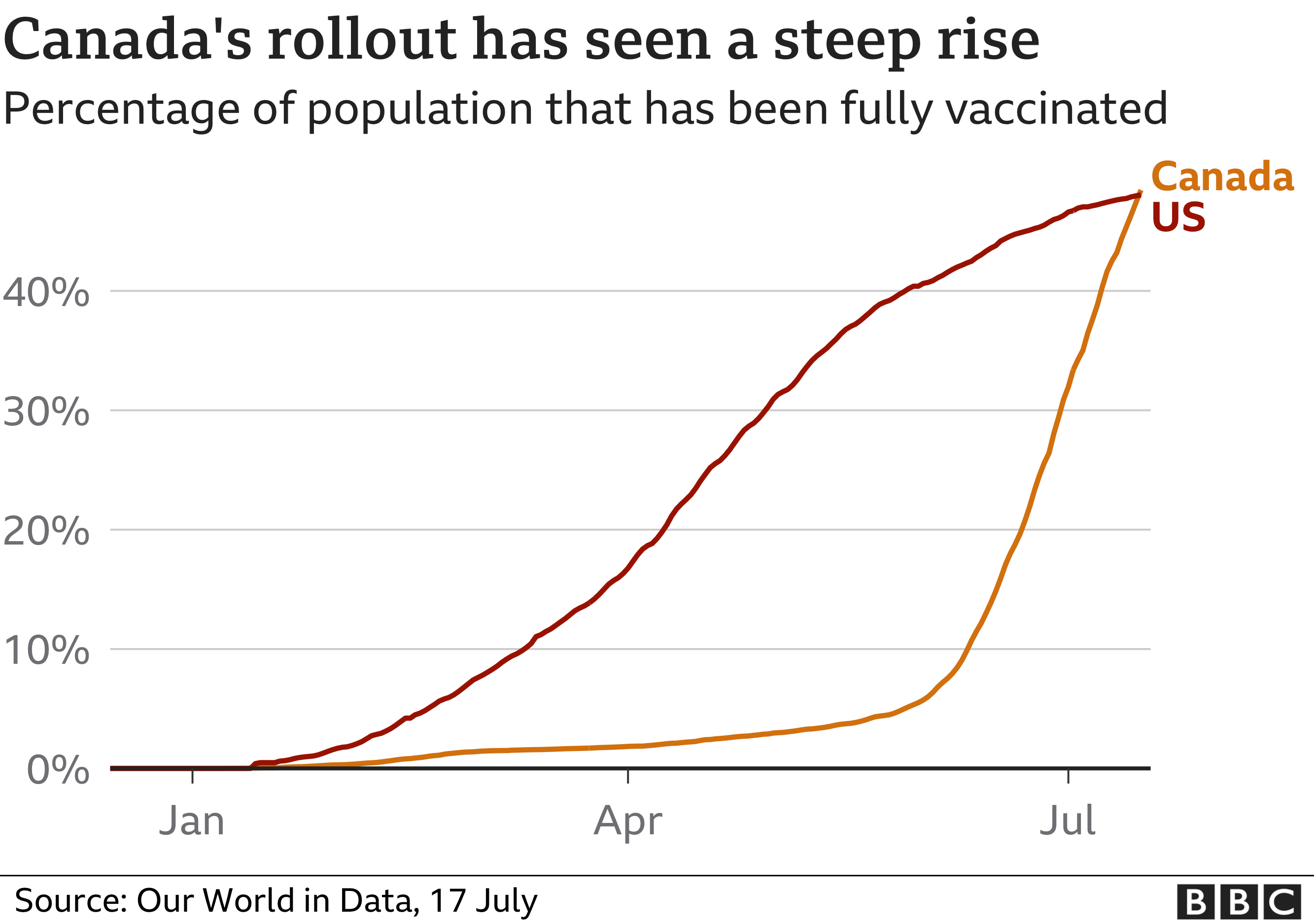Canada S Vaccination Rate Overtakes US BBC News    119470444 Optimised Fully Vaxxed Timeseries Lines 17jul Nc 