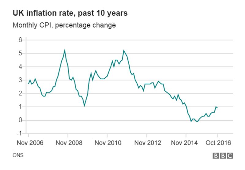 UK Inflation Rate Falls To 0.9% In October - BBC News