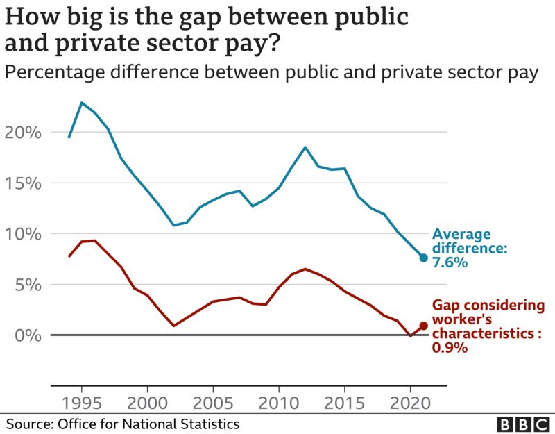 Is there a gap between public and private sector pay? BBC News