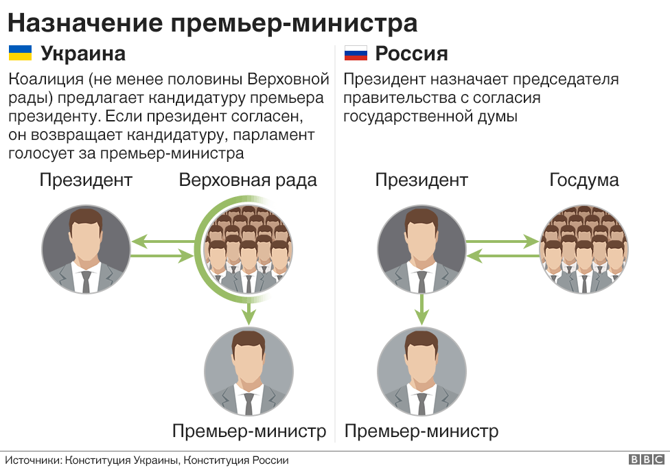 Кандидатура председателя правительства