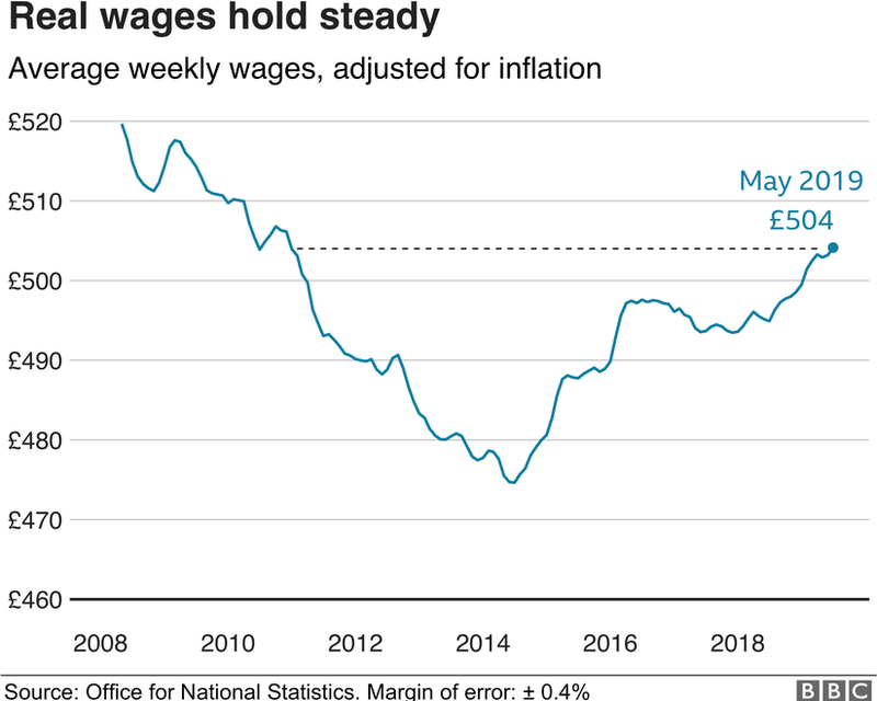 UK wage growth picks up to 11year high BBC News