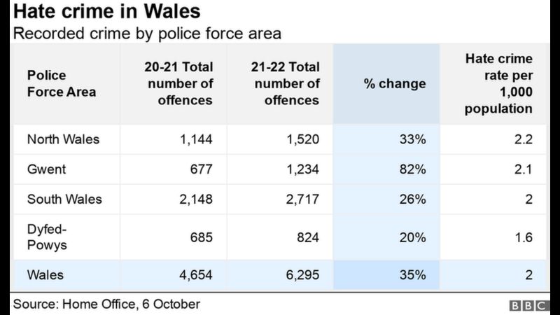 Hate Crime: Increase In Reported Cases Across Wales - BBC News