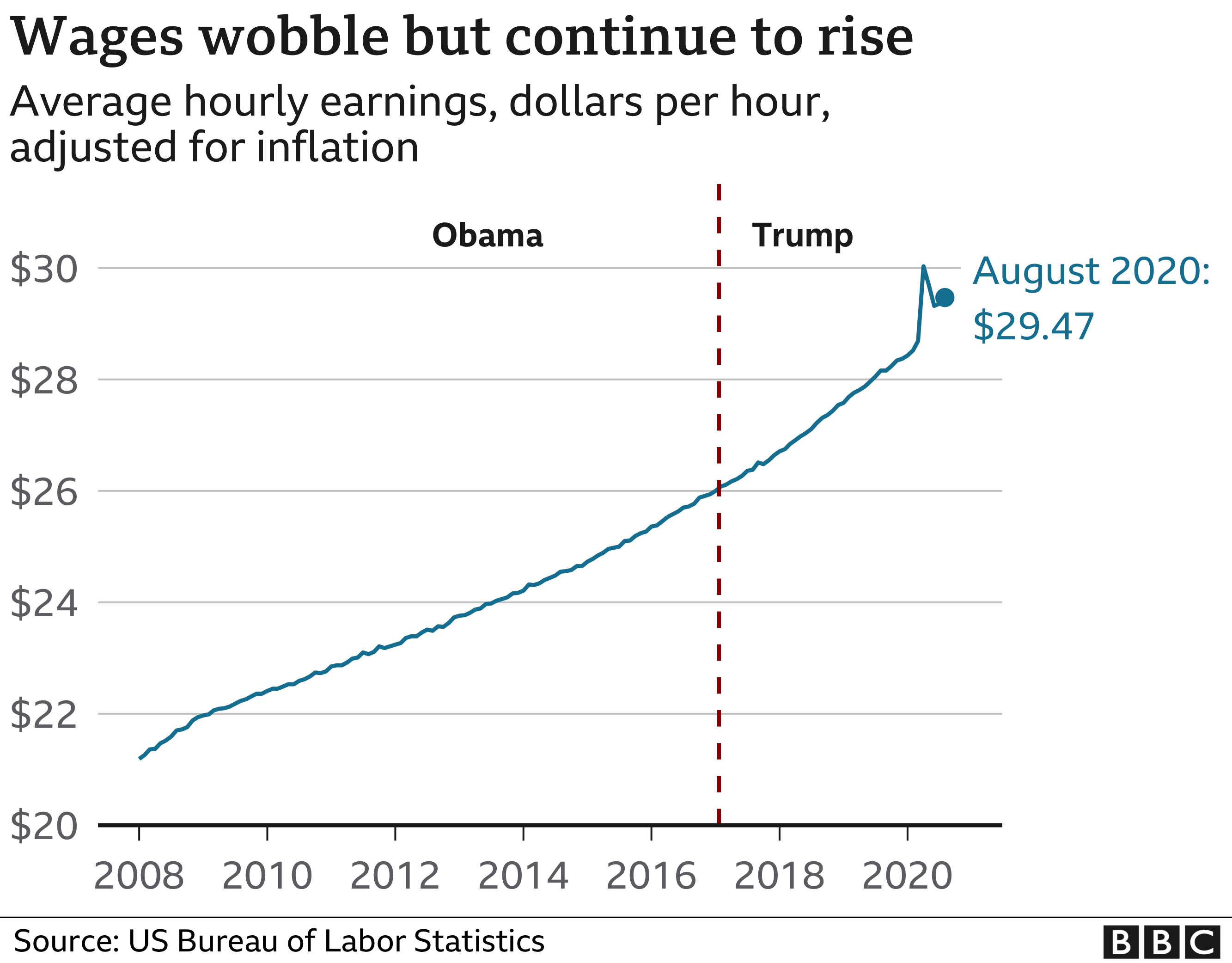 Us 2020 Election The Economy Under Trump In Six Charts Bbc News 