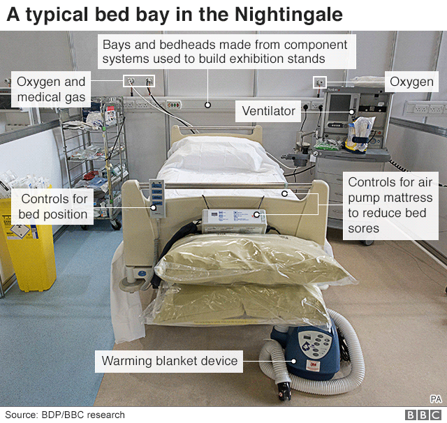 Coronavirus How NHS Nightingale was built in just nine days BBC News