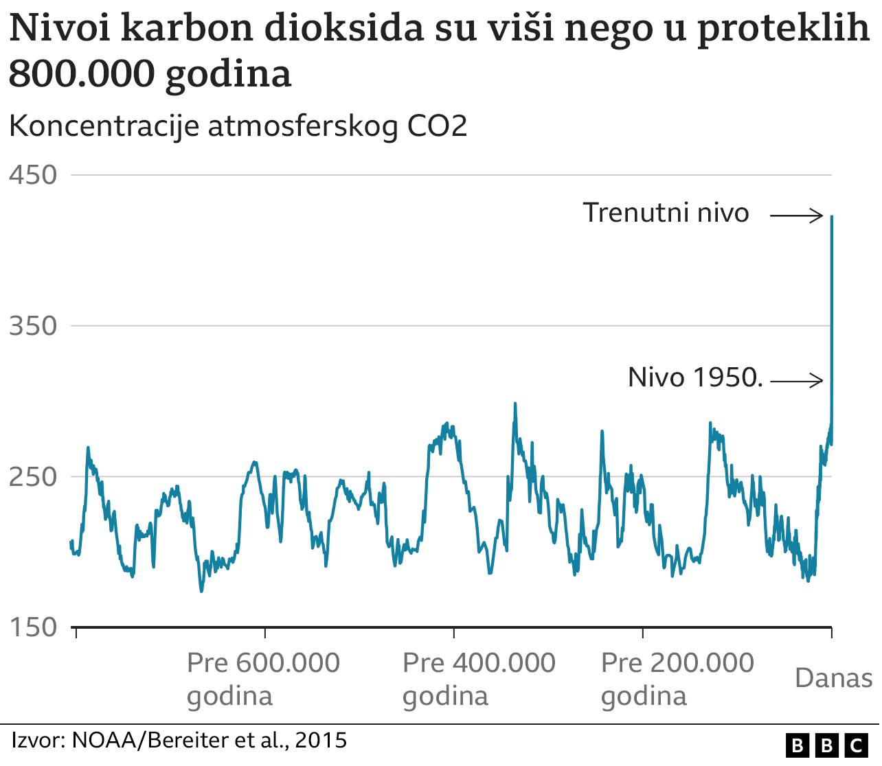 Šta Su Klimatske Promene? Stvarno Jednostavan Vodič - BBC News Na Srpskom