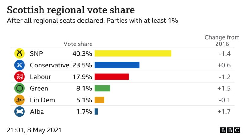 Scottish Election 2021 Results In Maps And Charts Bbc News 2090