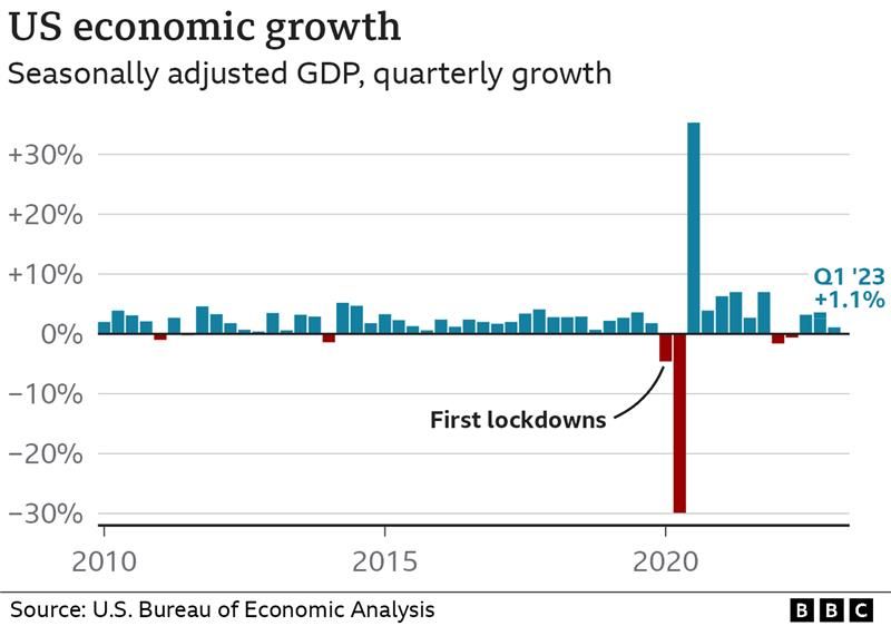 US GDP chart