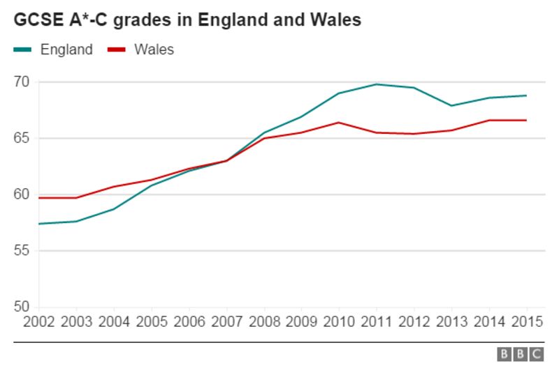 How Wales Works Measuring schools' success post devolution BBC News