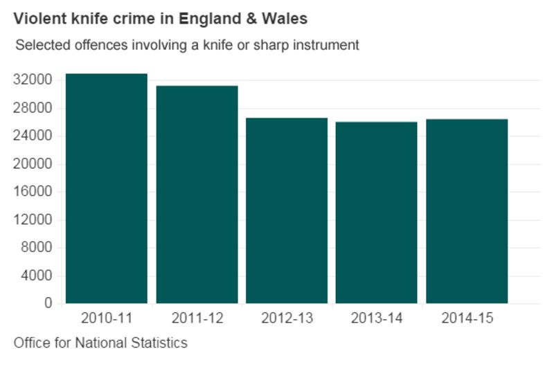 First Knife Crime Rise In Four Years BBC News    84303715 Knife Crime 