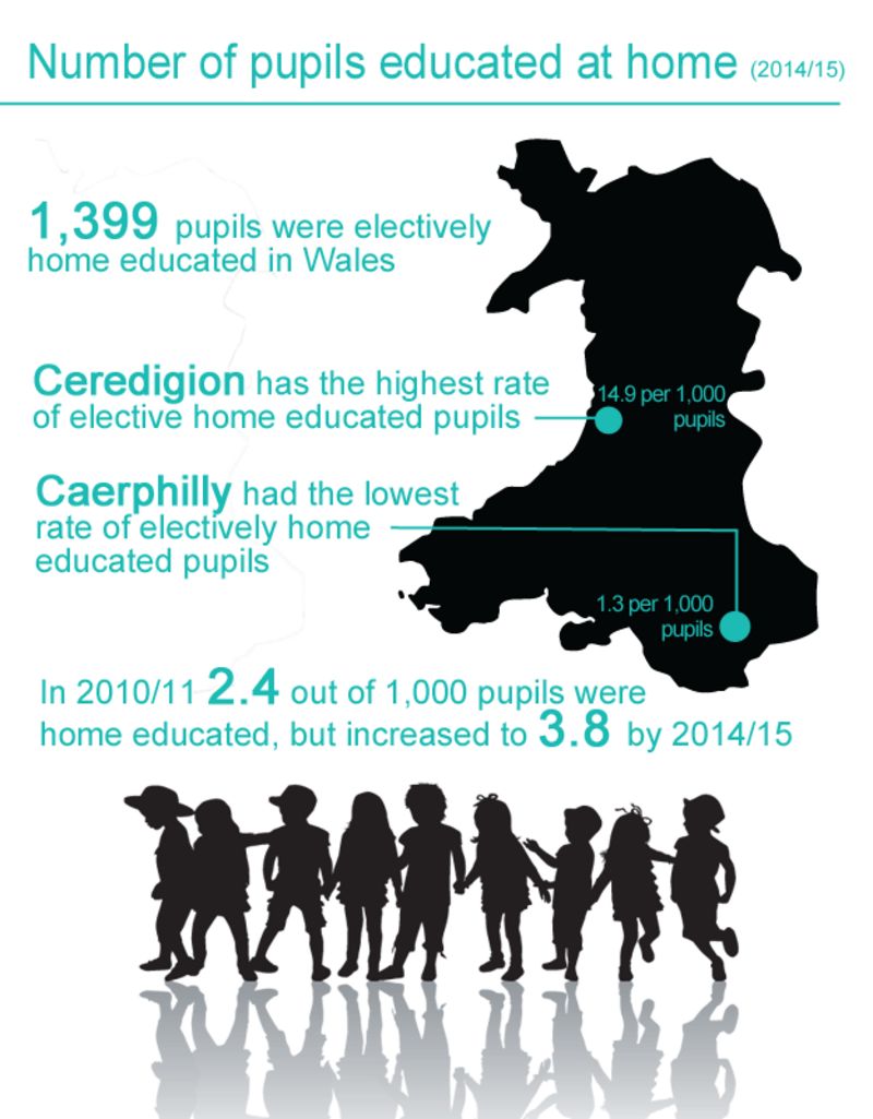 School's out Home education on the up in Wales BBC News