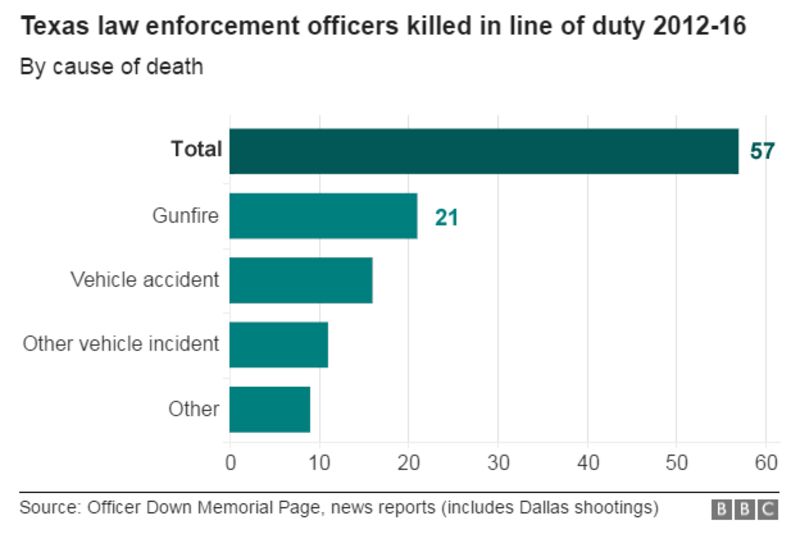 Dallas Shooting Gunman Wanted To Kill Whites Says Police Chief Bbc News