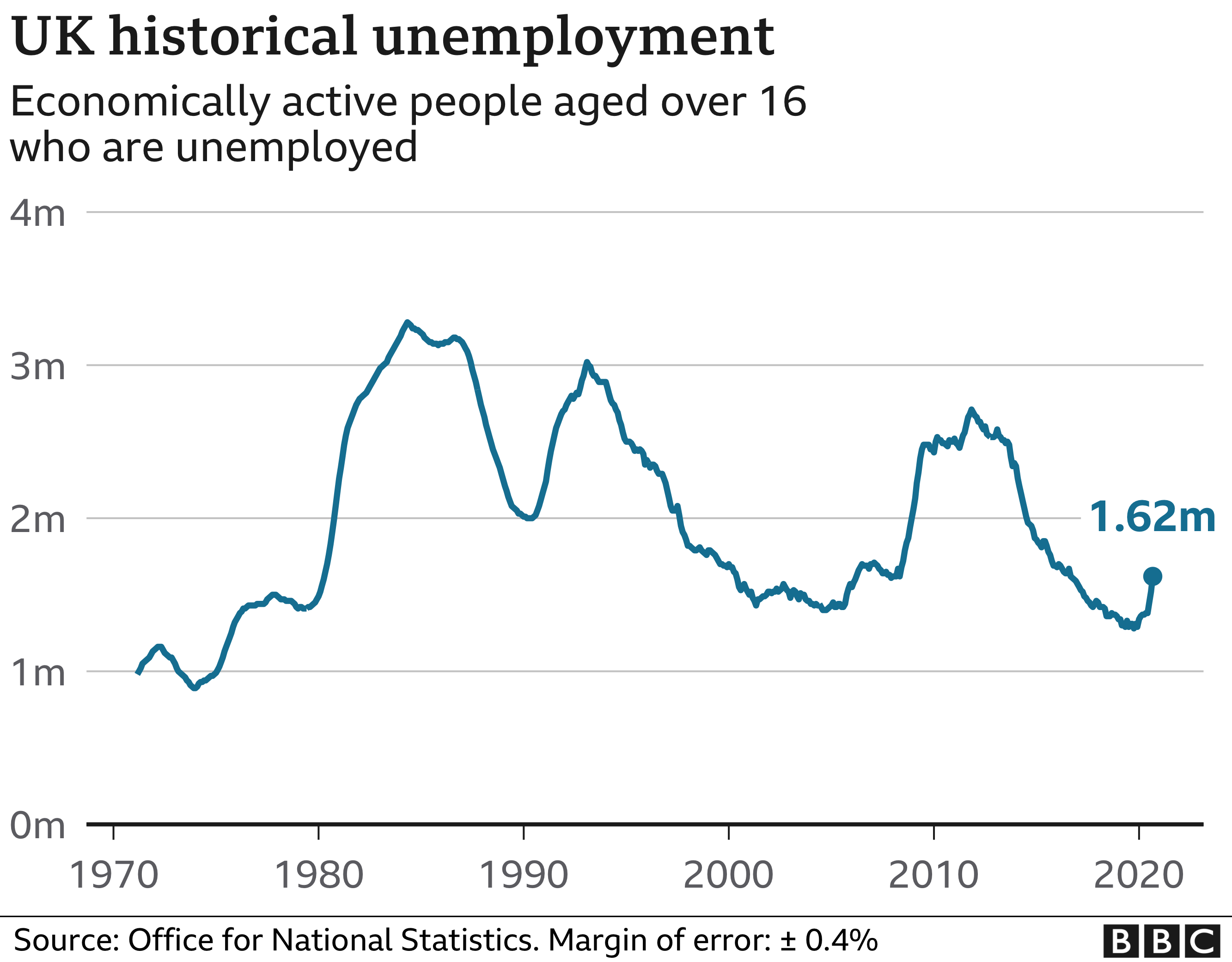 Spending Review Unemployed predicted to rise to 2.6 million BBC News