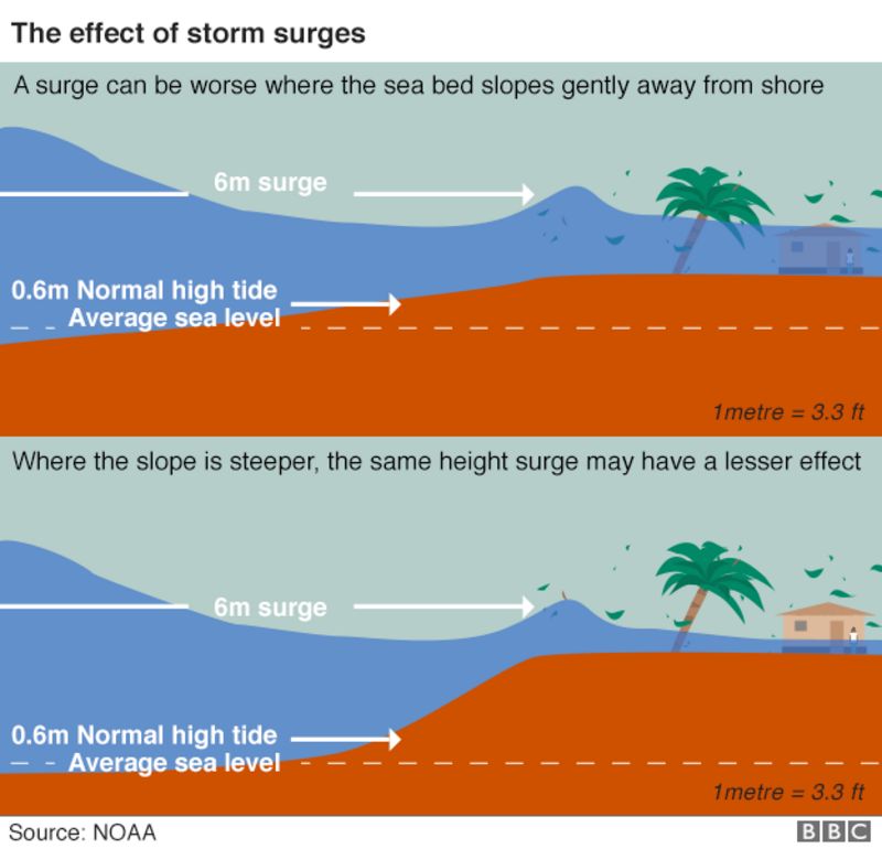 Hurricane Irma: Visual guide - BBC News