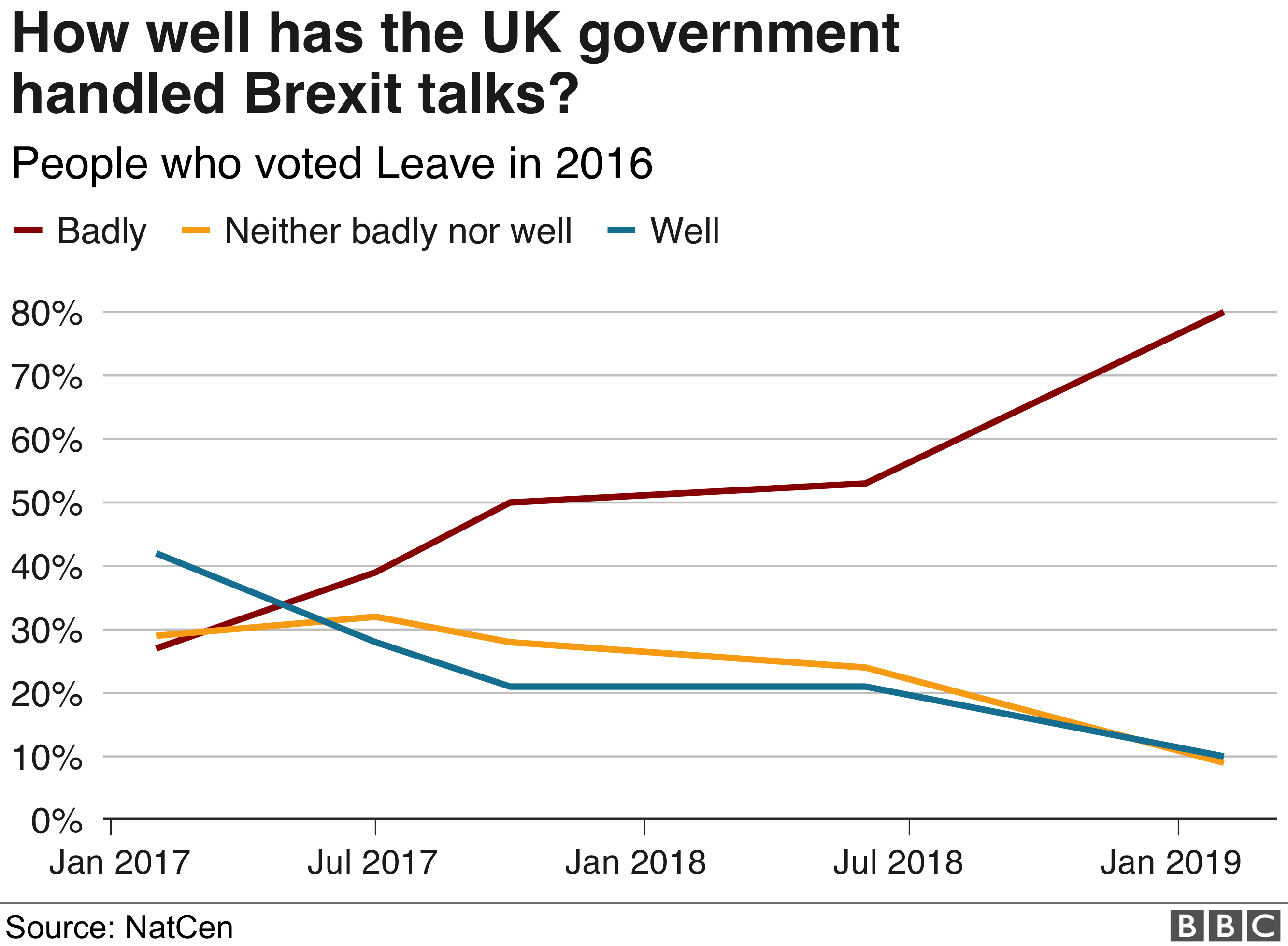 What Do Voters Make Of Brexit Now Bbc News