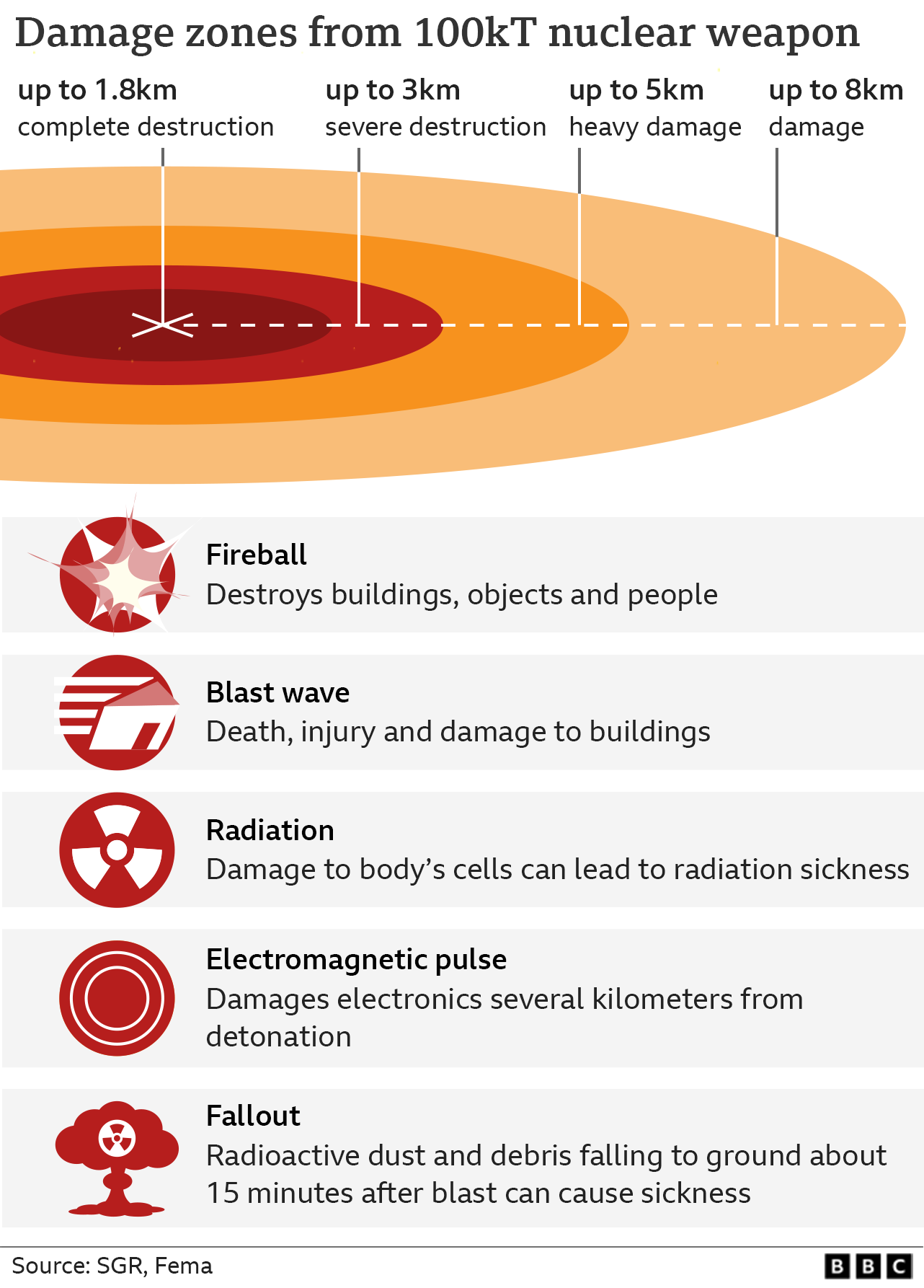 Putin threats How many nuclear weapons does Russia have? BBC News