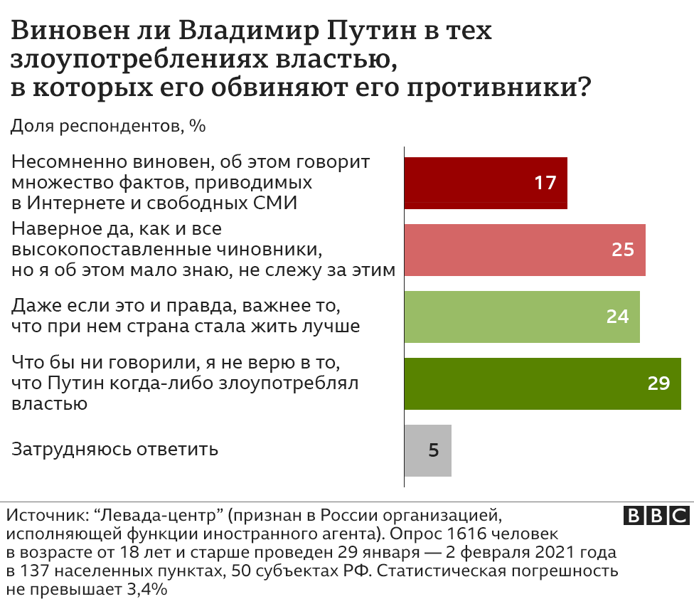 Рейтинг Путина