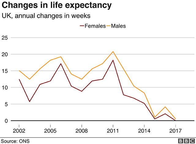 Life expectancy progress in UK 'stops for first time' - BBC News