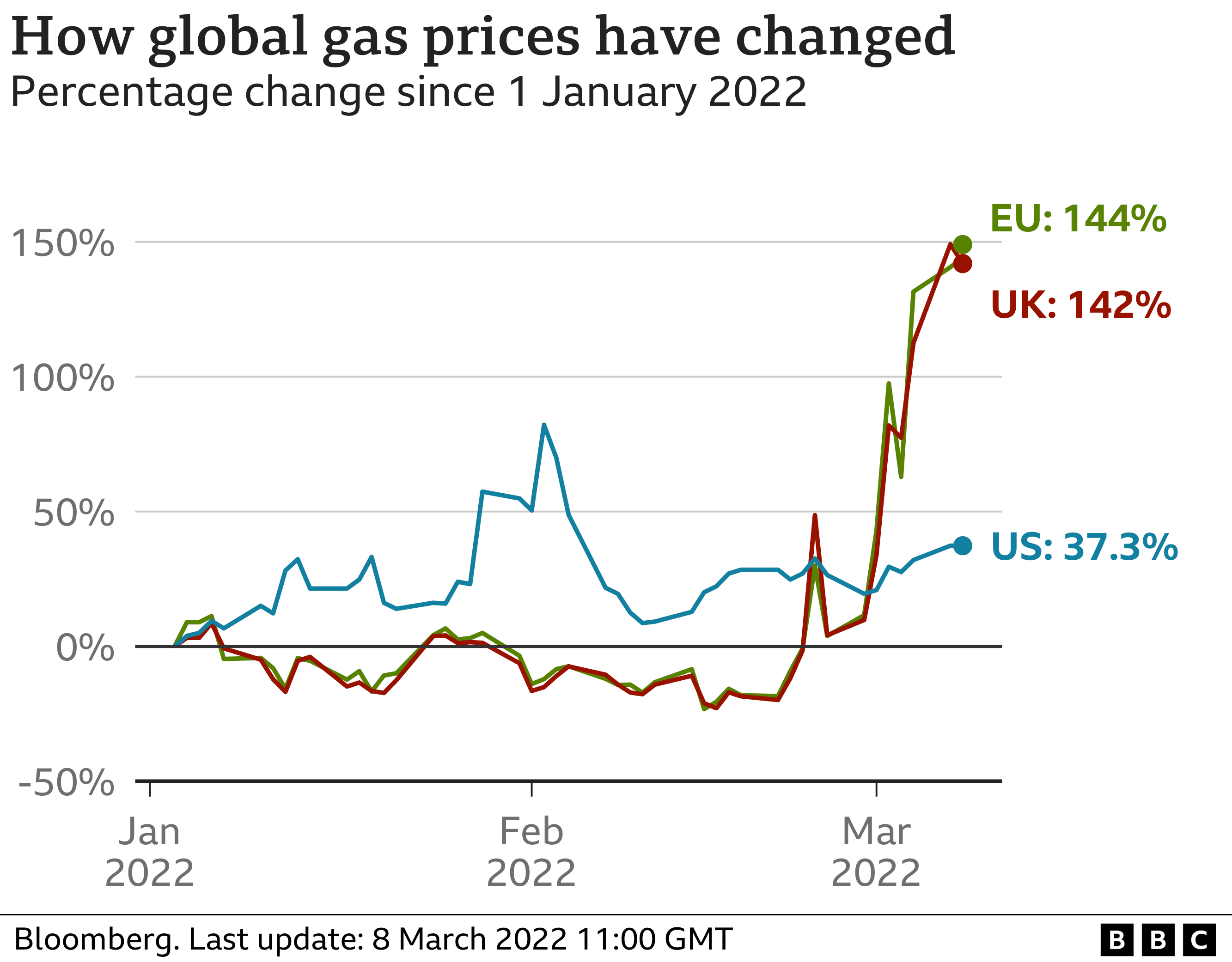 War in Ukraine West hits Russia with oil bans and gas curbs BBC News