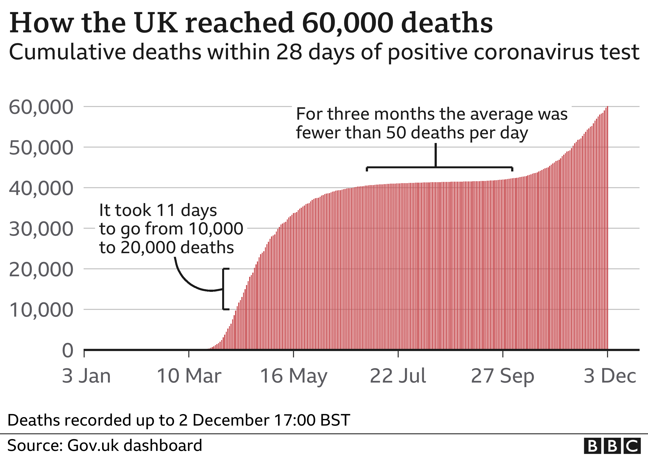 Covid-19: UK Surpasses 60,000 Deaths - BBC News