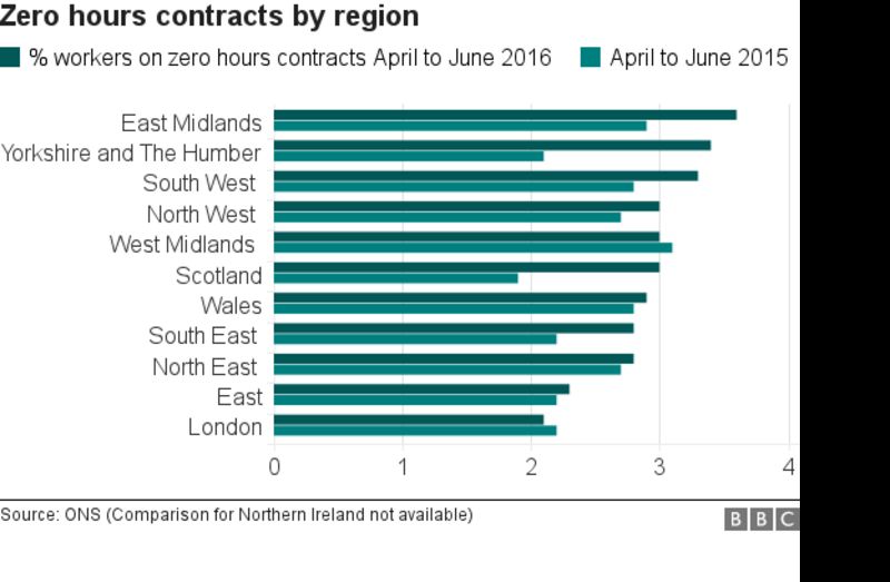 Zerohours contracts rise to 903,000 workers BBC News