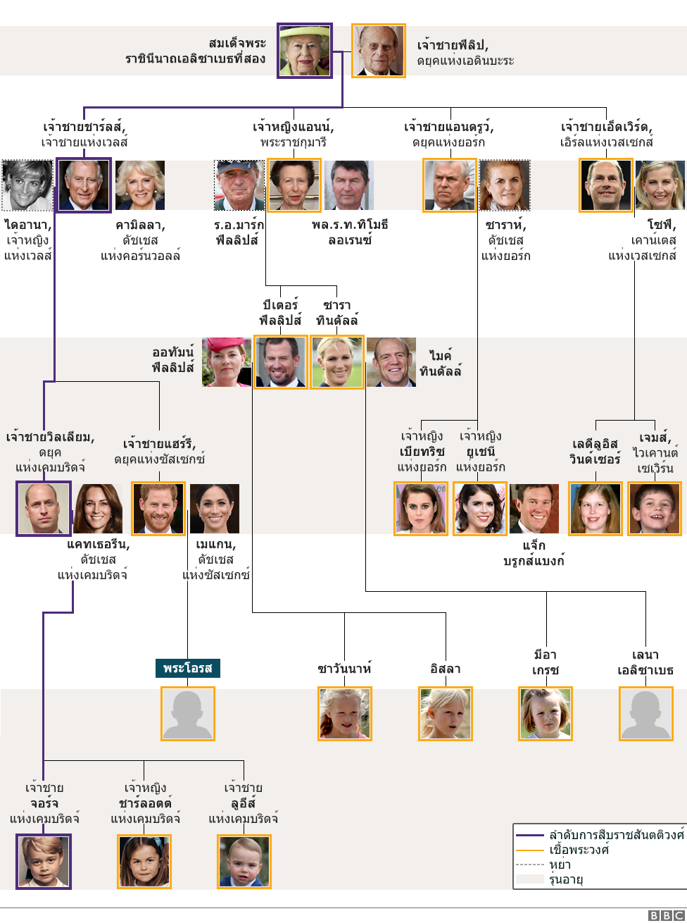 Thai Royal Family Tree